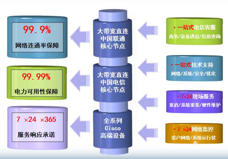 东升镇机房网络
